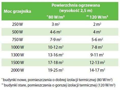 Moc grzejnika